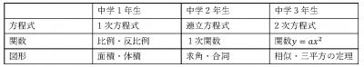 中学生の数学は学年を越えて単元のつながりがある