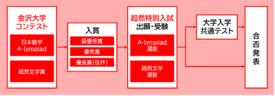 超然特別入試の流れ