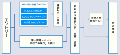 KUGS特別入試の流れ