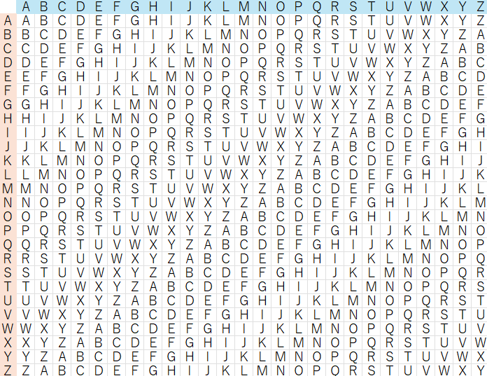 ヴィジュネル方陣