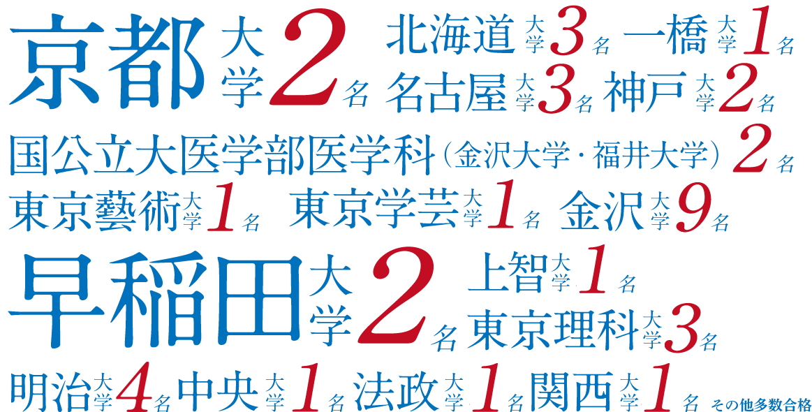 京都大学 2名、北海道大学 3名、名古屋大学 3名、一橋大学 1名、神戸大学 2名、東京藝術大学 1名、東京学芸大学 1名、金沢大学9名、早稲田大学2名、上智大学1名、東京理科大学3名、明治大学4名、中央大学1名、法政大学1名
、関西大学1名、その他多数合格