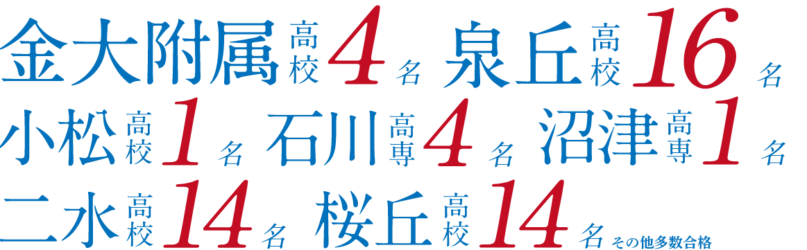 金沢大学附属高校 4名、名古屋市立向陽高校 1名、金沢泉丘高校 16名、小松高校 1名、石川工業高等専門学校 4名、沼津工業高等専門学校 1名、金沢二水高校 14名、金沢桜丘高校 14名、金沢錦丘高校 6名、金沢西高校 6名、その他多数合格