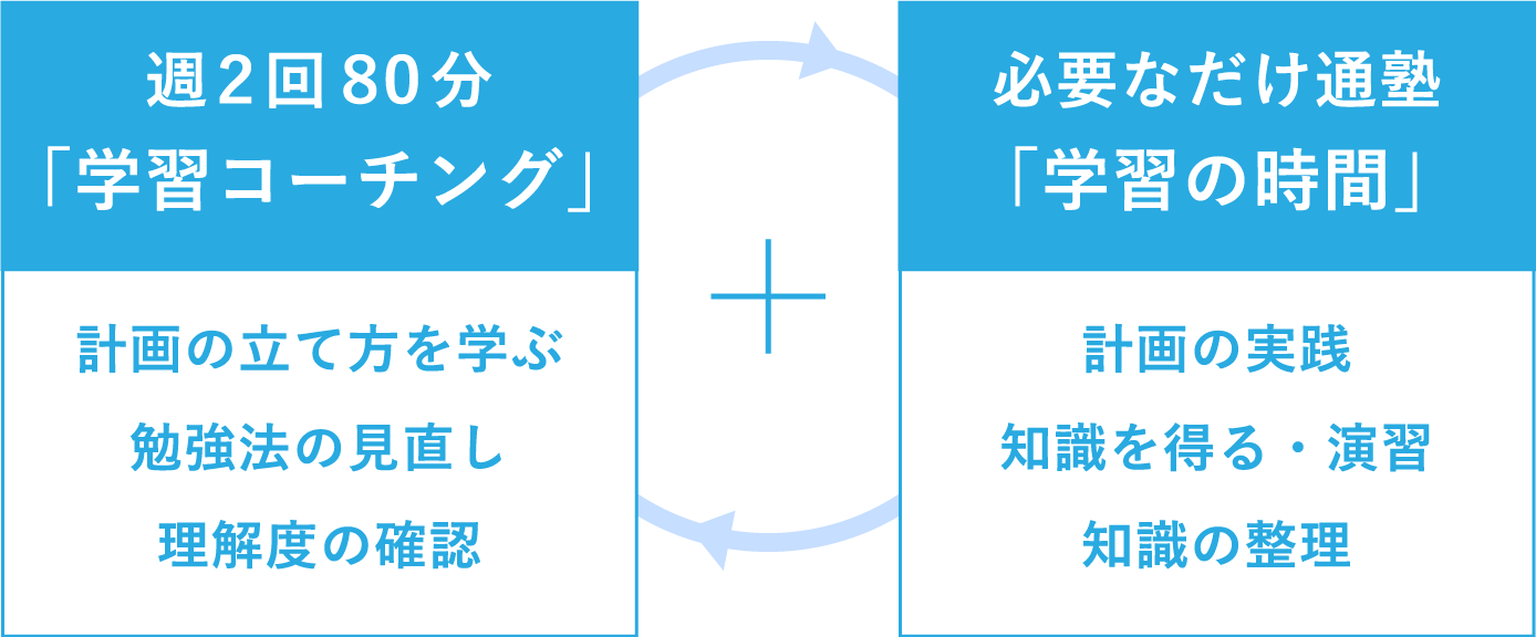 コーチングを通して
学習法を身に付ける